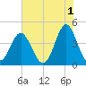 Sunset Beach Seashore tide chart for Thursday, June 1, 2023