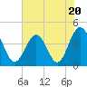 Sunset Beach Seashore tide chart for Tuesday, June 20, 2023