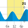 Sunset Beach Seashore tide chart for Wednesday, June 21, 2023