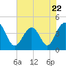 Sunset Beach Seashore tide chart for Thursday, June 22, 2023