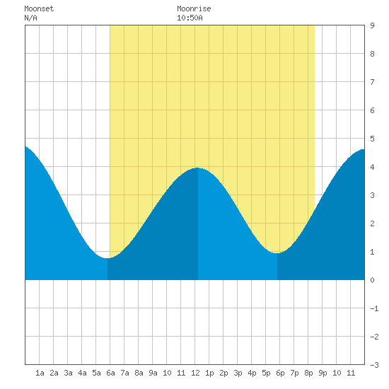 Sunset Beach Seashore tide chart for Friday, June 23, 2023