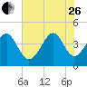 Sunset Beach Seashore tide chart for Monday, June 26, 2023