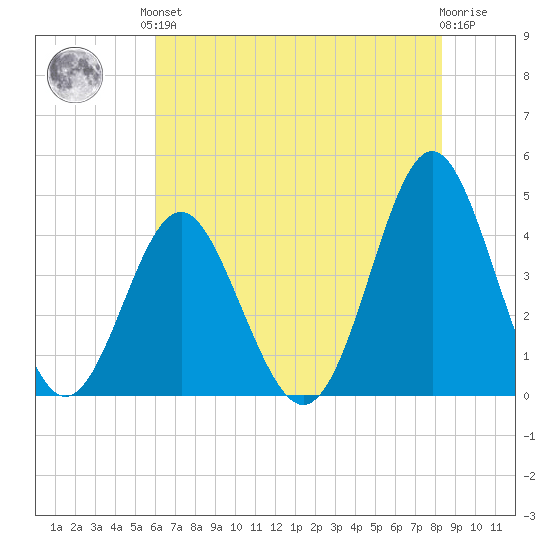 Sunset Beach Seashore tide chart for Saturday, June 3, 2023