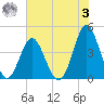 Sunset Beach Seashore tide chart for Saturday, June 3, 2023