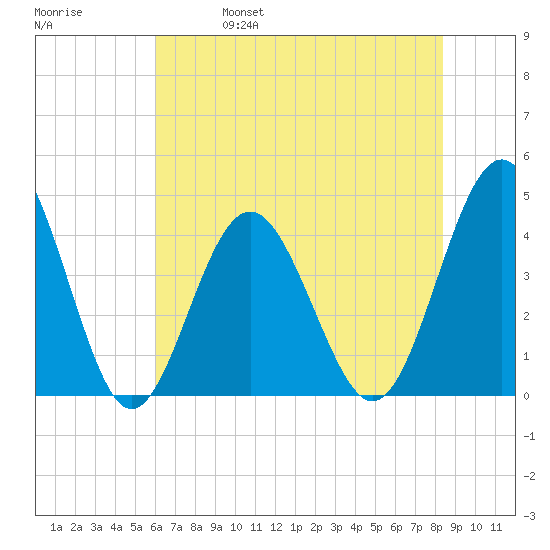 Sunset Beach Seashore tide chart for Wednesday, June 7, 2023