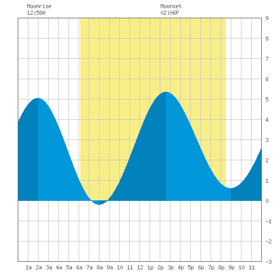 Sunset Beach Seashore tide chart for Monday, July 10, 2023