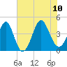 Sunset Beach Seashore tide chart for Monday, July 10, 2023