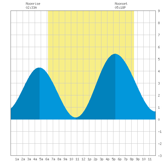 Sunset Beach Seashore tide chart for Thursday, July 13, 2023