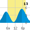 Sunset Beach Seashore tide chart for Thursday, July 13, 2023