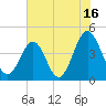 Sunset Beach Seashore tide chart for Sunday, July 16, 2023