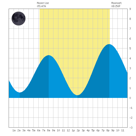 Sunset Beach Seashore tide chart for Monday, July 17, 2023