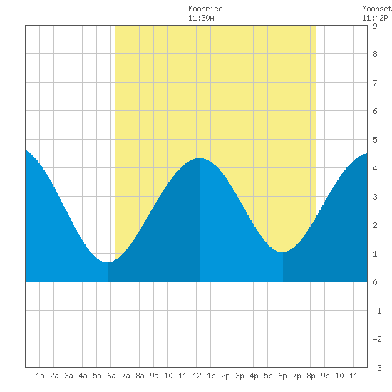 Sunset Beach Seashore tide chart for Sunday, July 23, 2023