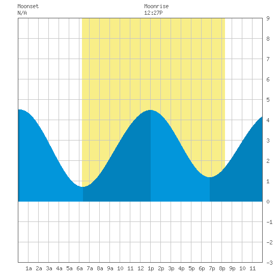 Sunset Beach Seashore tide chart for Monday, July 24, 2023