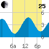 Sunset Beach Seashore tide chart for Tuesday, July 25, 2023