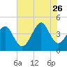 Sunset Beach Seashore tide chart for Wednesday, July 26, 2023