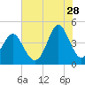 Sunset Beach Seashore tide chart for Friday, July 28, 2023