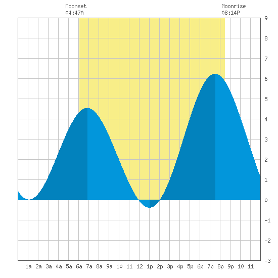Sunset Beach Seashore tide chart for Sunday, July 2, 2023