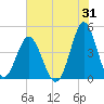 Sunset Beach Seashore tide chart for Monday, July 31, 2023