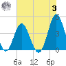 Sunset Beach Seashore tide chart for Monday, July 3, 2023