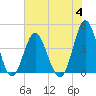 Sunset Beach Seashore tide chart for Tuesday, July 4, 2023
