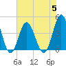 Sunset Beach Seashore tide chart for Wednesday, July 5, 2023