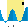 Sunset Beach Seashore tide chart for Thursday, July 6, 2023