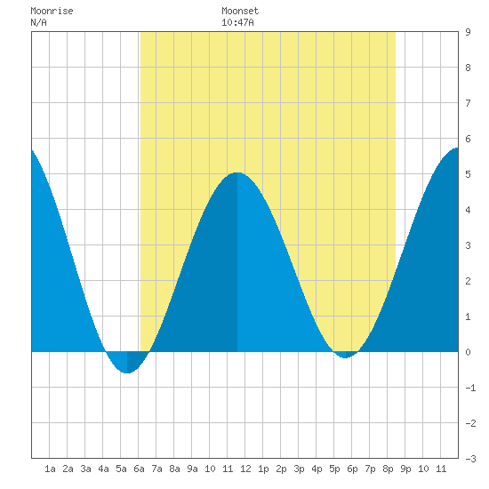 Sunset Beach Seashore tide chart for Friday, July 7, 2023