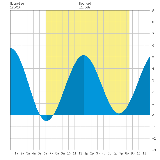 Sunset Beach Seashore tide chart for Saturday, July 8, 2023