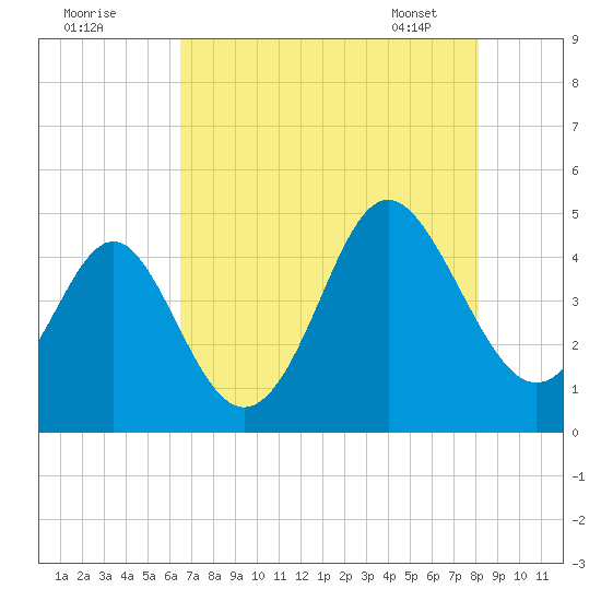Sunset Beach Seashore tide chart for Thursday, August 10, 2023