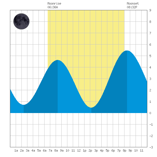 Sunset Beach Seashore tide chart for Wednesday, August 16, 2023