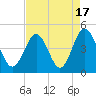 Sunset Beach Seashore tide chart for Thursday, August 17, 2023