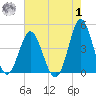 Sunset Beach Seashore tide chart for Tuesday, August 1, 2023