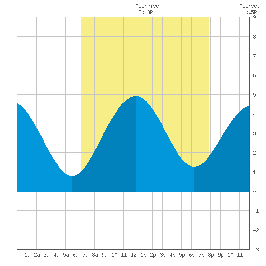 Sunset Beach Seashore tide chart for Tuesday, August 22, 2023