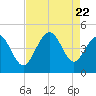 Sunset Beach Seashore tide chart for Tuesday, August 22, 2023