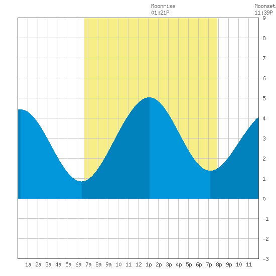 Sunset Beach Seashore tide chart for Wednesday, August 23, 2023