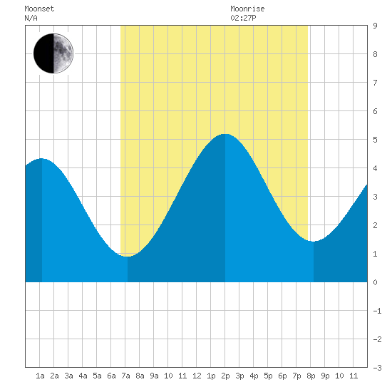 Sunset Beach Seashore tide chart for Thursday, August 24, 2023