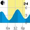 Sunset Beach Seashore tide chart for Thursday, August 24, 2023