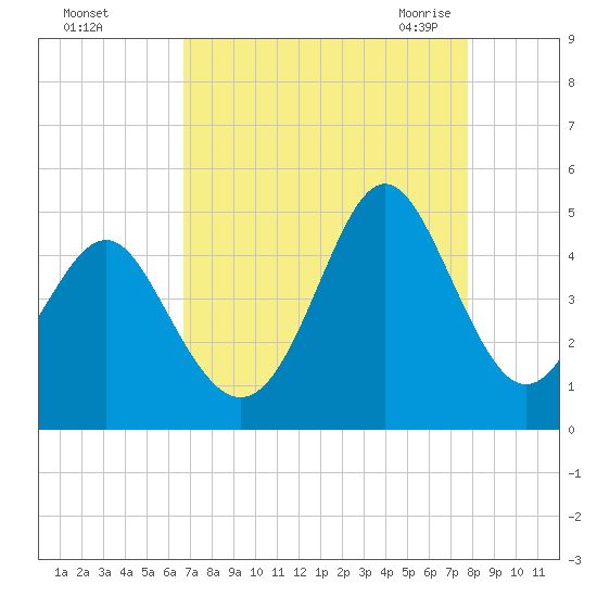 Sunset Beach Seashore tide chart for Saturday, August 26, 2023