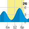 Sunset Beach Seashore tide chart for Saturday, August 26, 2023