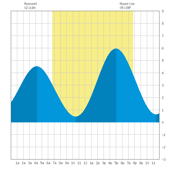 Sunset Beach Seashore tide chart for Sunday, August 27, 2023