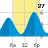 Sunset Beach Seashore tide chart for Sunday, August 27, 2023