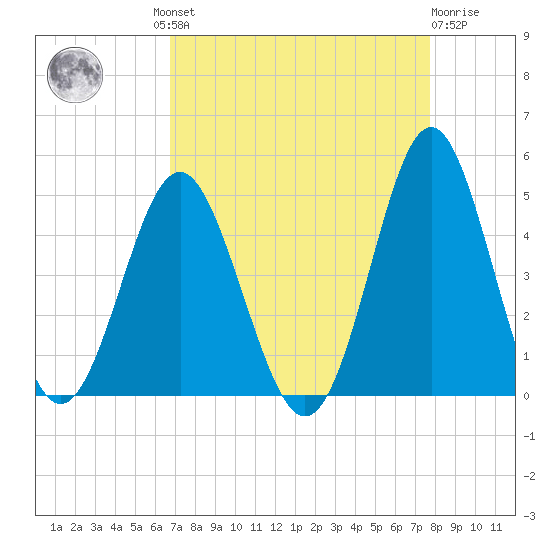 Sunset Beach Seashore tide chart for Wednesday, August 30, 2023