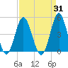 Sunset Beach Seashore tide chart for Thursday, August 31, 2023