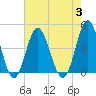 Sunset Beach Seashore tide chart for Thursday, August 3, 2023