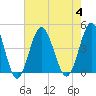 Sunset Beach Seashore tide chart for Friday, August 4, 2023
