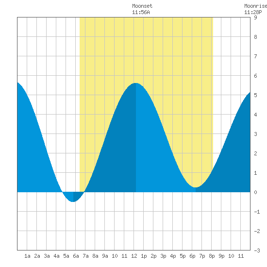 Sunset Beach Seashore tide chart for Sunday, August 6, 2023
