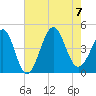 Sunset Beach Seashore tide chart for Monday, August 7, 2023