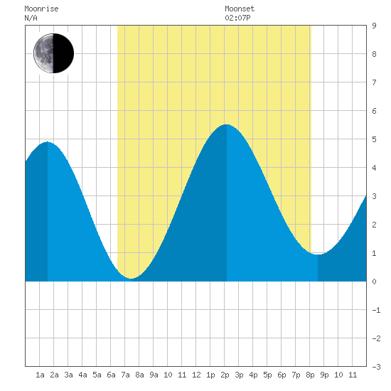 Sunset Beach Seashore tide chart for Tuesday, August 8, 2023