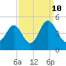 Sunset Beach Seashore tide chart for Sunday, September 10, 2023
