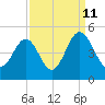 Sunset Beach Seashore tide chart for Monday, September 11, 2023